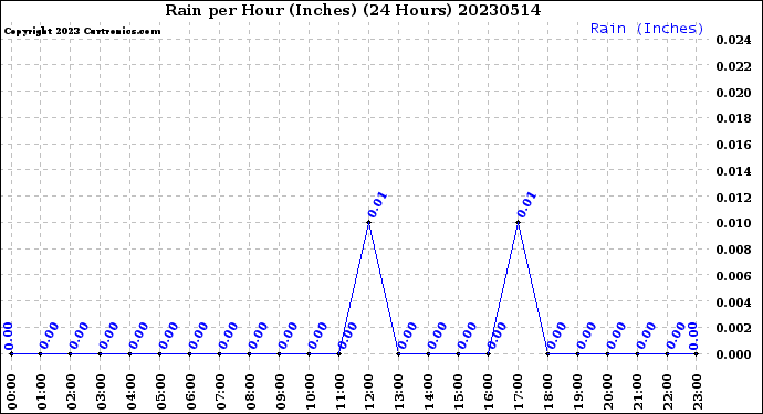 Milwaukee Weather Rain<br>per Hour<br>(Inches)<br>(24 Hours)