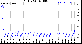 Milwaukee Weather Rain Rate<br>Daily High