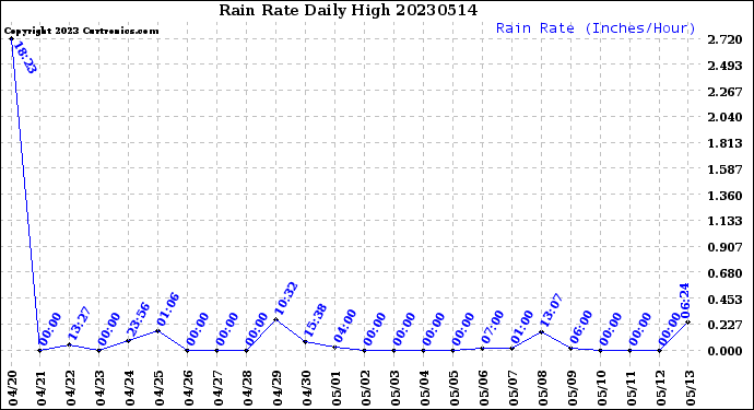 Milwaukee Weather Rain Rate<br>Daily High