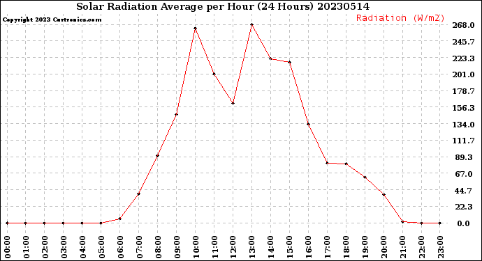 Milwaukee Weather Solar Radiation Average<br>per Hour<br>(24 Hours)