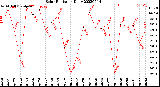 Milwaukee Weather Solar Radiation<br>Daily