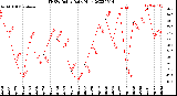 Milwaukee Weather THSW Index<br>Daily High