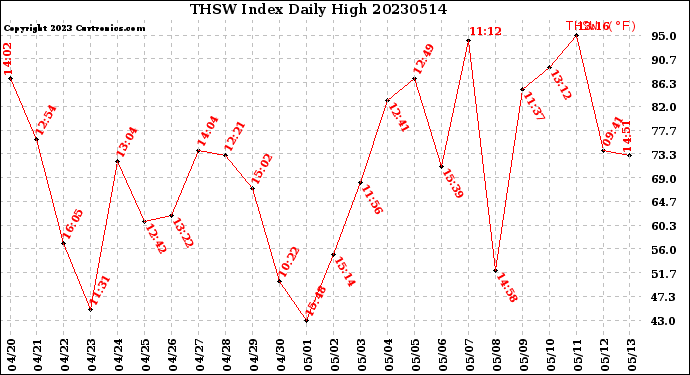 Milwaukee Weather THSW Index<br>Daily High