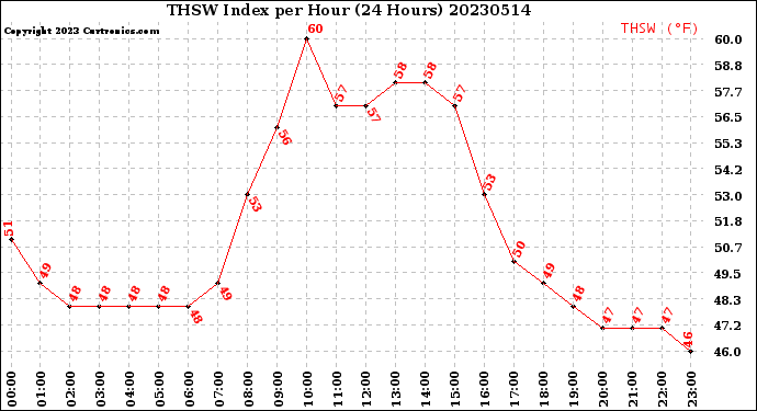 Milwaukee Weather THSW Index<br>per Hour<br>(24 Hours)