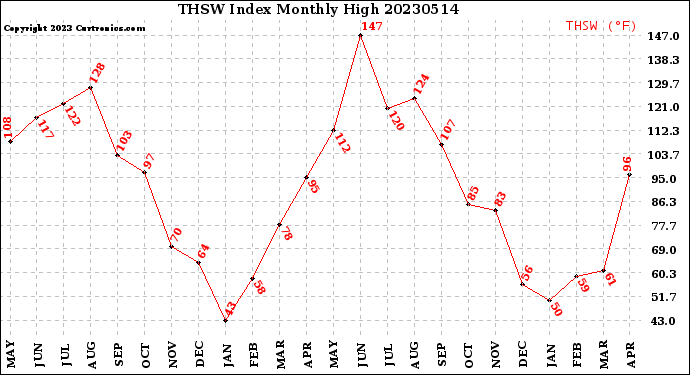 Milwaukee Weather THSW Index<br>Monthly High