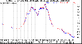 Milwaukee Weather Outdoor Temp / Dew Point<br>by Minute<br>(24 Hours) (Alternate)