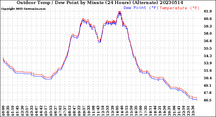 Milwaukee Weather Outdoor Temp / Dew Point<br>by Minute<br>(24 Hours) (Alternate)