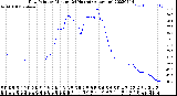 Milwaukee Weather Dew Point<br>by Minute<br>(24 Hours) (Alternate)