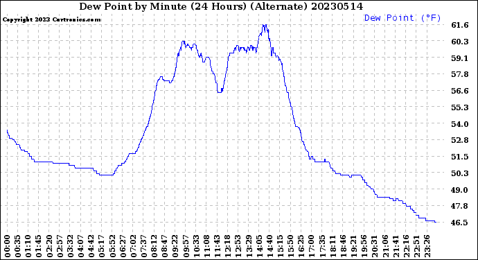 Milwaukee Weather Dew Point<br>by Minute<br>(24 Hours) (Alternate)