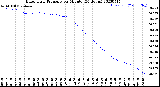 Milwaukee Weather Barometric Pressure<br>per Minute<br>(24 Hours)