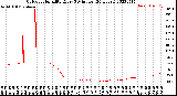 Milwaukee Weather Outdoor Humidity<br>Every 5 Minutes<br>(24 Hours)