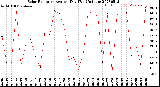 Milwaukee Weather Solar Radiation<br>Avg per Day W/m2/minute