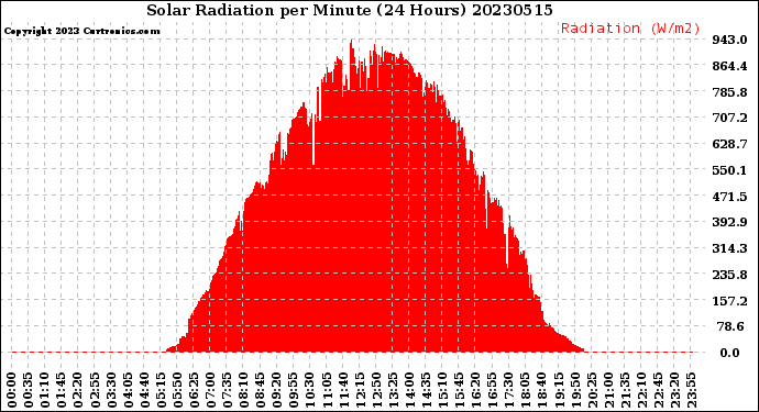 Milwaukee Weather Solar Radiation<br>per Minute<br>(24 Hours)