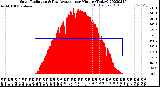 Milwaukee Weather Solar Radiation<br>& Day Average<br>per Minute<br>(Today)