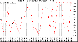 Milwaukee Weather Solar Radiation<br>per Day KW/m2