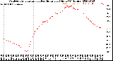 Milwaukee Weather Outdoor Temperature<br>vs Heat Index<br>per Minute<br>(24 Hours)