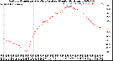 Milwaukee Weather Outdoor Temperature<br>vs Wind Chill<br>per Minute<br>(24 Hours)