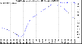 Milwaukee Weather Wind Chill<br>Hourly Average<br>(24 Hours)