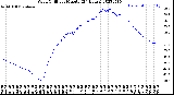 Milwaukee Weather Wind Chill<br>per Minute<br>(24 Hours)