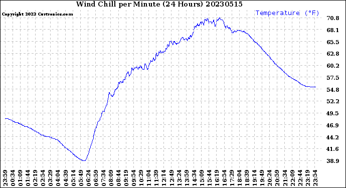 Milwaukee Weather Wind Chill<br>per Minute<br>(24 Hours)