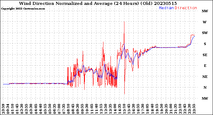 Milwaukee Weather Wind Direction<br>Normalized and Average<br>(24 Hours) (Old)