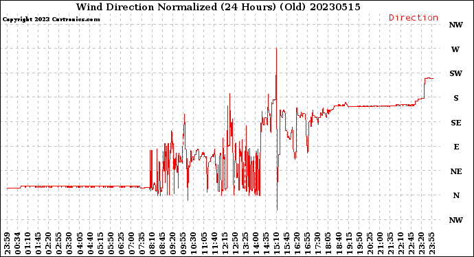 Milwaukee Weather Wind Direction<br>Normalized<br>(24 Hours) (Old)