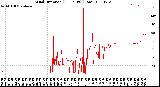 Milwaukee Weather Wind Direction<br>(24 Hours) (Raw)