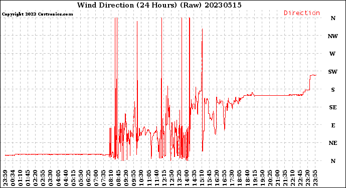 Milwaukee Weather Wind Direction<br>(24 Hours) (Raw)