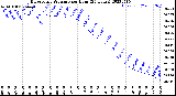 Milwaukee Weather Barometric Pressure<br>per Hour<br>(24 Hours)