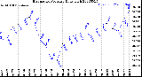 Milwaukee Weather Barometric Pressure<br>Daily High