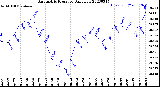 Milwaukee Weather Barometric Pressure<br>Daily Low