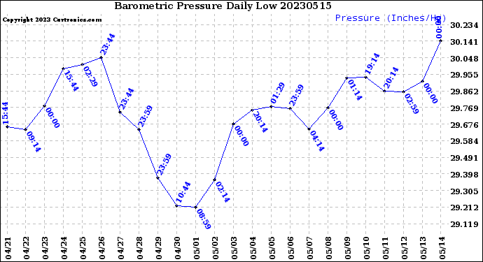 Milwaukee Weather Barometric Pressure<br>Daily Low