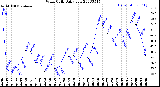 Milwaukee Weather Wind Chill<br>Daily Low