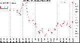 Milwaukee Weather Dew Point<br>(24 Hours)