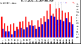 Milwaukee Weather Dew Point<br>Daily High/Low