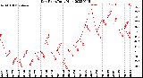 Milwaukee Weather Dew Point<br>Daily High