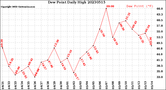 Milwaukee Weather Dew Point<br>Daily High