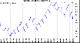 Milwaukee Weather Dew Point<br>Daily Low