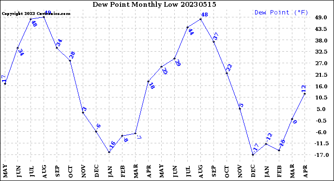 Milwaukee Weather Dew Point<br>Monthly Low