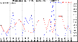 Milwaukee Weather Evapotranspiration<br>vs Rain per Day<br>(Inches)