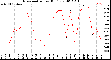 Milwaukee Weather Evapotranspiration<br>per Day (Inches)