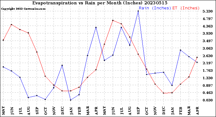 Milwaukee Weather Evapotranspiration<br>vs Rain per Month<br>(Inches)