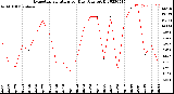 Milwaukee Weather Evapotranspiration<br>per Day (Ozs sq/ft)