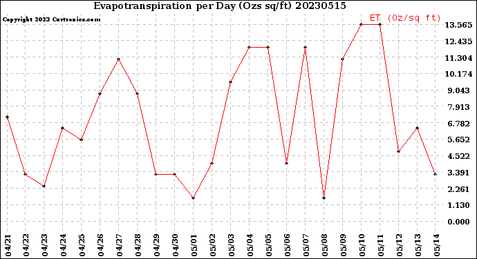 Milwaukee Weather Evapotranspiration<br>per Day (Ozs sq/ft)