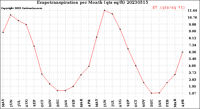 Milwaukee Weather Evapotranspiration<br>per Month (qts sq/ft)