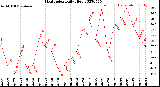 Milwaukee Weather Heat Index<br>Daily High