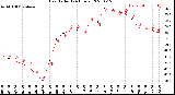 Milwaukee Weather Heat Index<br>(24 Hours)