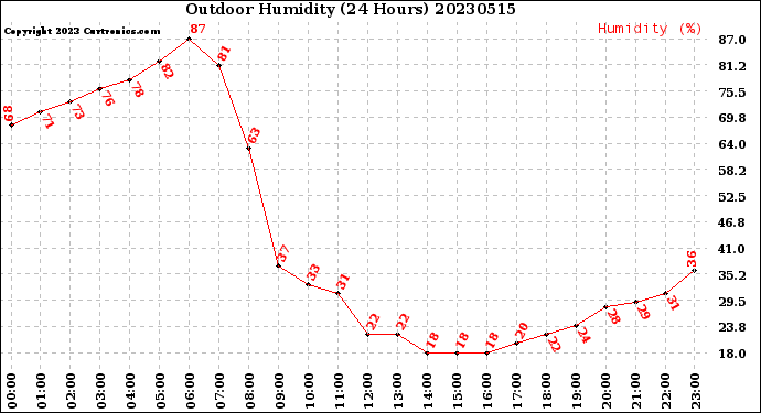 Milwaukee Weather Outdoor Humidity<br>(24 Hours)