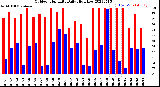 Milwaukee Weather Outdoor Humidity<br>Daily High/Low