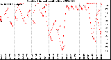 Milwaukee Weather Outdoor Humidity<br>Daily High